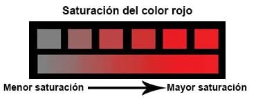 saturación del color